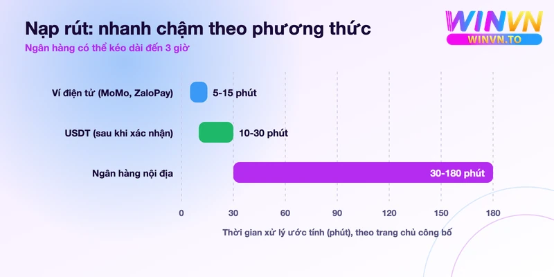 Biểu đồ thời gian nạp rút Winvn: ví điện tử 5-15 phút, USDT 10-30 phút, ngân hàng 30-180 phút