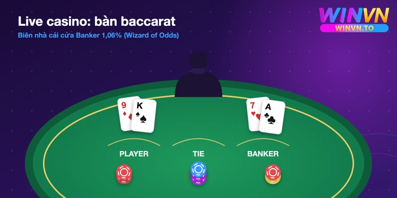 Bàn baccarat live casino với cửa Player, Tie, Banker và biên nhà cái cửa Banker 1,06%