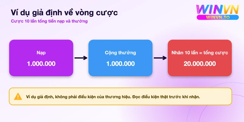 Sơ đồ ví dụ giả định vòng cược: nạp 1.000.000, thưởng 1.000.000, nhân 10 lần là 20.000.000 tổng cược